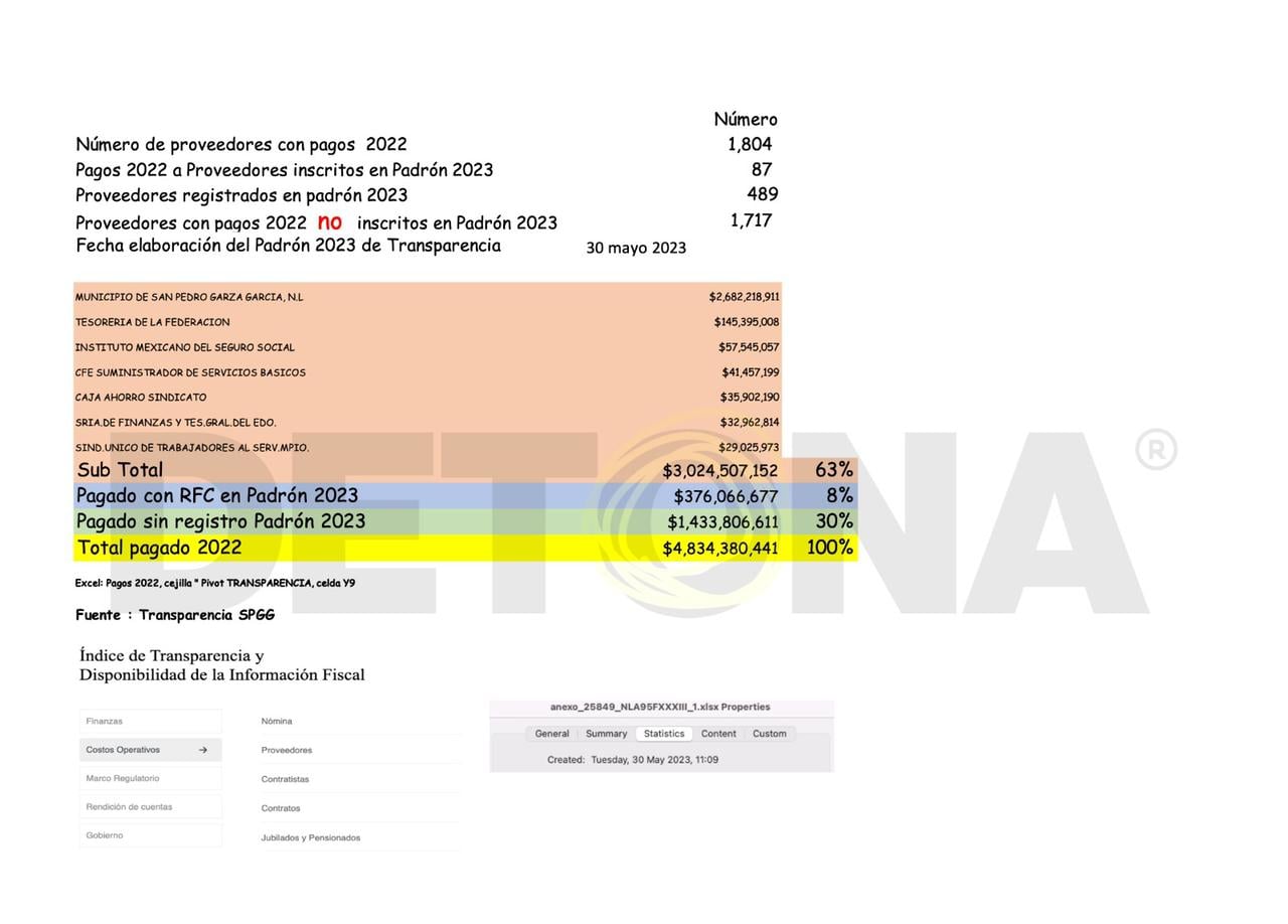 Pagan $1,400 millones a proveedores sin registro en el padrón