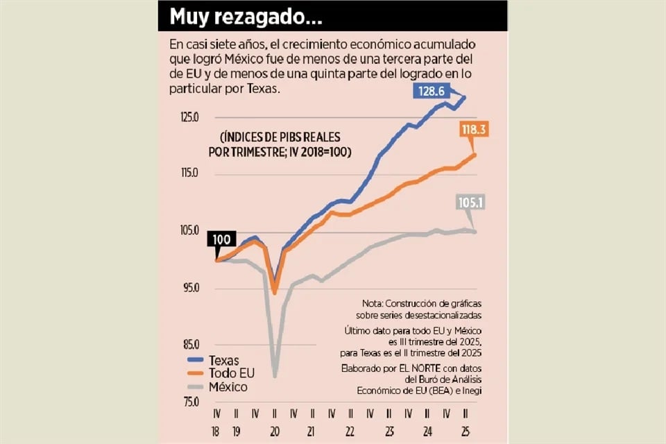 Crece EU al triple que México con 4T