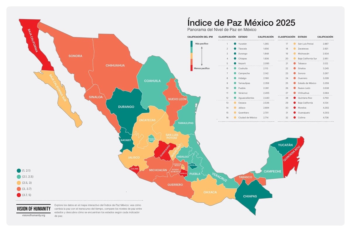 Mejora México su índice de paz