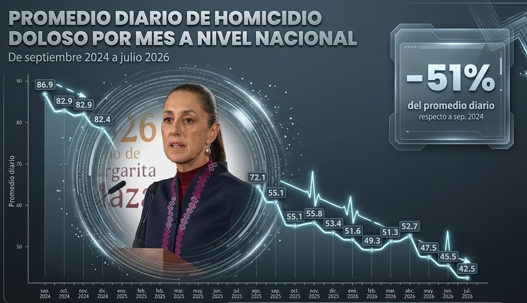 Se reduce a 51 por ciento el número de homicidios dolosos en 22 meses, informa Sheinbaum