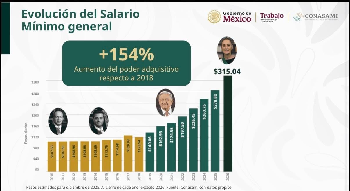 El aumento al salario no sirve si todo sube contigo.