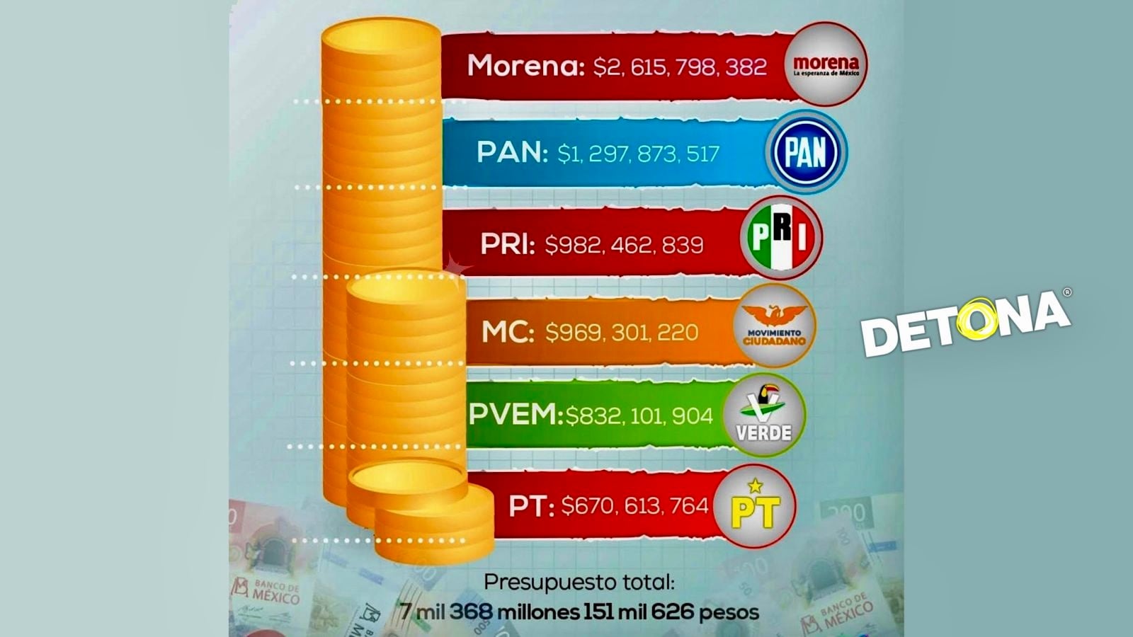 Y con todo este dineral que los partidos reciben de NUESTROS IMPUESTOS, sus dueños no sueltan un centavo para que los pre pre pre pre candidatos al 2027 hagan sus campañas. ¿A dónde se van los más de $7,000 millones? A los bolsillos de esos mismos dueños. ¿En qué los gastan? En todo, menos en lo que deben.