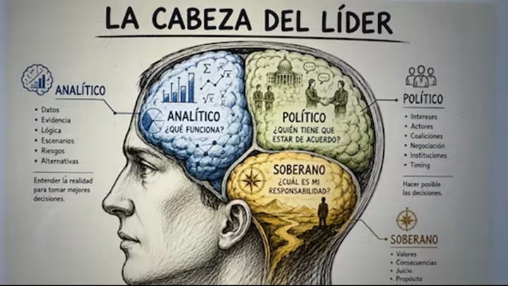 Los tres cerebros del poder