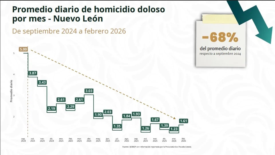 Reduce Nuevo León homicidios dolosos en 2026
